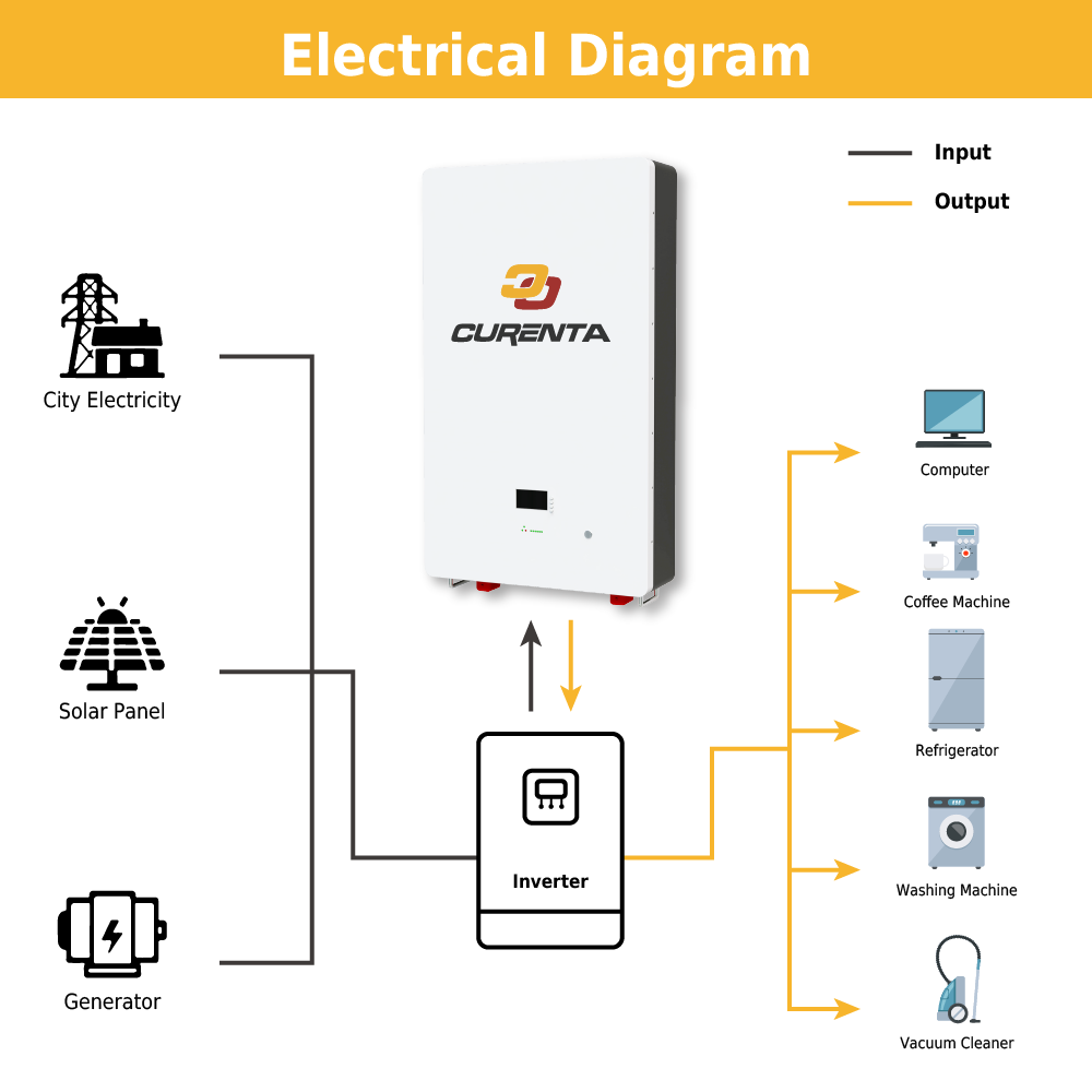 CURENTA 48V 51.2V 100AH ​​5KWh Wall Mounted LiFePO4 Lithium Battery Pack IP67，6000+ Designed Cycles &amp; 10-Year Lifetime Home Energy Storage System Battery EU Stock Fast Shipping