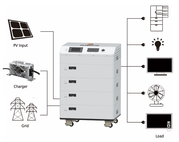 CURENTA 5KW Inverter 10KWh Power Energy Off-Grid All In One Energy Storage System PV Input Stackable Lithium LifePO4 Up to 6000+ Cycles Modular IP54 Waterproof Household Solar System Portable Emergency Equipment