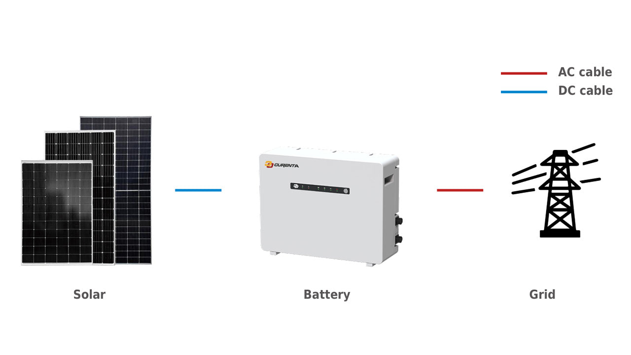 CURENTA Balcony Energy Storage System - 1.3KWh 48V 27Ah Lithium LiFePO4 Battery Pack Built-in 800W MPPT PV Charge Controller On-Grid IP65 Waterproof - Ideal for Household Power Backup and Energy ESS